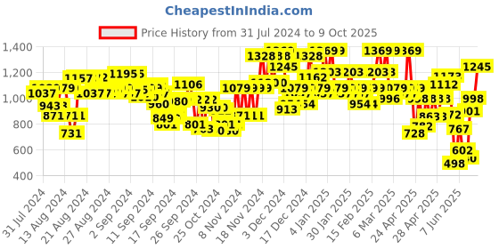 ajio.com shewill Embroidered A-Line Kurta with Pants & Dupatta shewill Price History Graph from 31 Jul 2024 to 9 Oct 2025