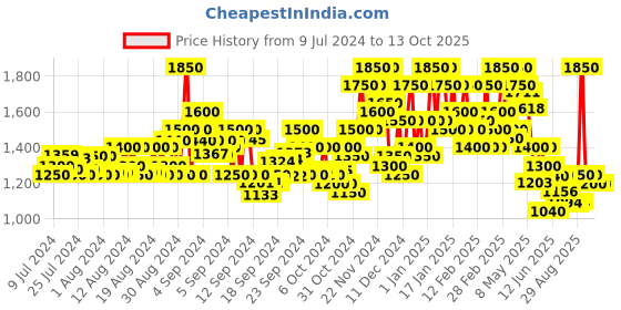 ajio.com shewill Embroidered Straight Kurta Set with Dupatta shewill Price History Graph from 9 Jul 2024 to 13 Oct 2025