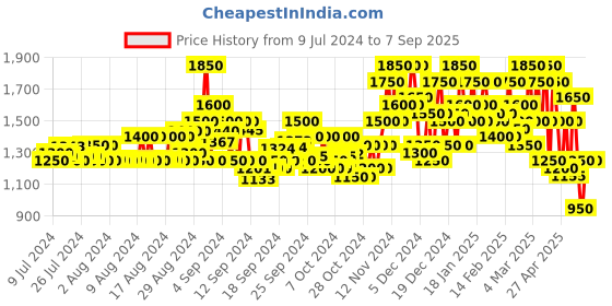 ajio.com shewill Floral Embroidered Straight Kurta with Pants & Dupatta shewill Price History Graph from 9 Jul 2024 to 7 Sep 2025