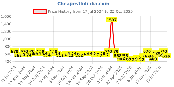 ajio.com shewill Floral Print Dress Material with Dupatta shewill Price History Graph from 17 Jul 2024 to 23 Oct 2025