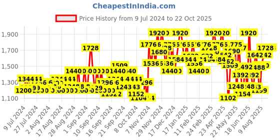 ajio.com shewill Floral Printed Regular Fusion Wear Sets shewill Price History Graph from 9 Jul 2024 to 22 Oct 2025