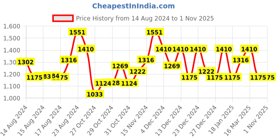 ajio.com shewill Floral Straight Kurta Set shewill Price History Graph from 14 Aug 2024 to 31 Oct 2025