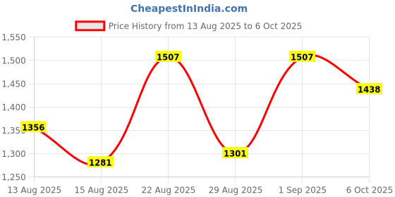 ajio.com shewill Georgette Sequence Embroidery With Schiffli Lace Kurta With Pant and Dupatta shewill Price History Graph from 13 Aug 2025 to 6 Oct 2025