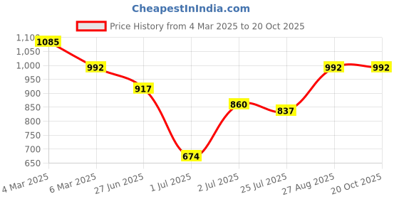 ajio.com shewill Women A-Line Kurta Set shewill Price History Graph from 4 Mar 2025 to 20 Oct 2025