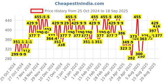 ajio.com shewill Women Block Print Dupatta shewill Price History Graph from 25 Oct 2024 to 18 Sep 2025