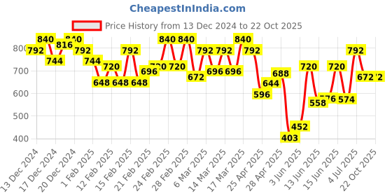 ajio.com shewill Women Embellished A-line Dress shewill Price History Graph from 13 Dec 2024 to 21 Oct 2025