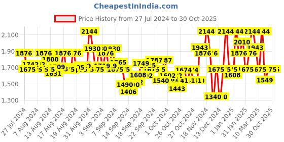 ajio.com shewill Women Embellished Straight Kurta Suit Set shewill Price History Graph from 27 Jul 2024 to 30 Oct 2025