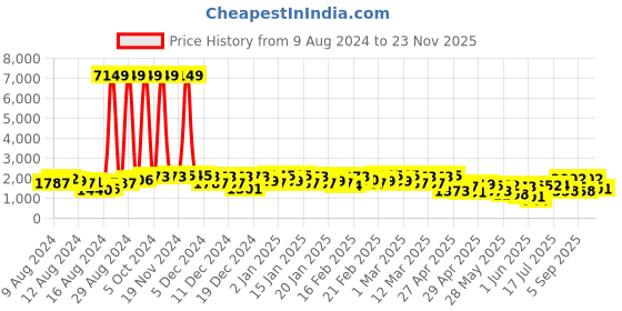 ajio.com shewill Women Embellished Straight Kurta with Pants & Dupatta shewill Price History Graph from 9 Aug 2024 to 23 Nov 2025
