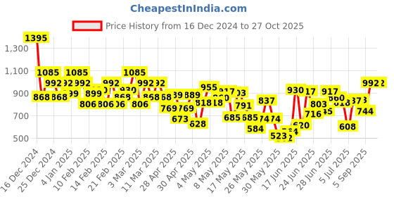 ajio.com shewill Women Embroidered A-Line Kurta with Pants & Dupatta shewill Price History Graph from 16 Dec 2024 to 27 Oct 2025