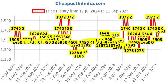 ajio.com shewill Women Embroidered Flared Kurta with Palazzos & Dupatta shewill Price History Graph from 17 Jul 2024 to 11 Sep 2025