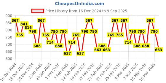 ajio.com shewill Women Embroidered Regular Fit Top with Puff Sleeves shewill Price History Graph from 16 Dec 2024 to 9 Sep 2025