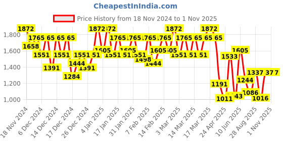 ajio.com shewill Women Embroidered Straight Kurta Set shewill Price History Graph from 18 Nov 2024 to 31 Oct 2025