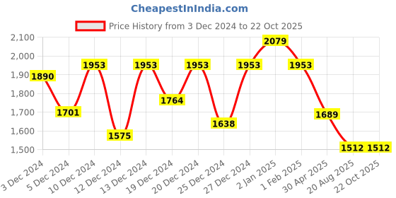 ajio.com shewill Women Embroidered Straight Kurta Set shewill Price History Graph from 3 Dec 2024 to 22 Oct 2025