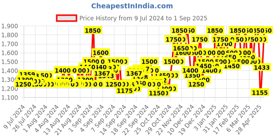 ajio.com shewill Women Embroidered Straight Kurta Set with Dupatta shewill Price History Graph from 9 Jul 2024 to 1 Sep 2025