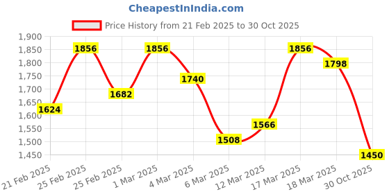 ajio.com shewill Women Floral Straight Kurta Set shewill Price History Graph from 21 Feb 2025 to 30 Oct 2025