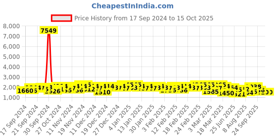 ajio.com shewill Women Leaf Print Flared Kurta with Pants & Dupatta shewill Price History Graph from 17 Sep 2024 to 14 Oct 2025