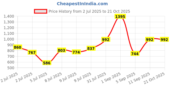 ajio.com shewill Women Polka-Dot Print Straight Kurta with Pants & Dupatta Set shewill Price History Graph from 2 Jul 2025 to 21 Oct 2025