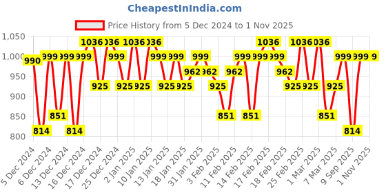 ajio.com shewill Women Straight Kurta Set shewill Price History Graph from 5 Dec 2024 to 1 Nov 2025