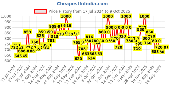 ajio.com shezone Ballerinas with Synthetic upper shezone Price History Graph from 17 Jul 2024 to 9 Oct 2025