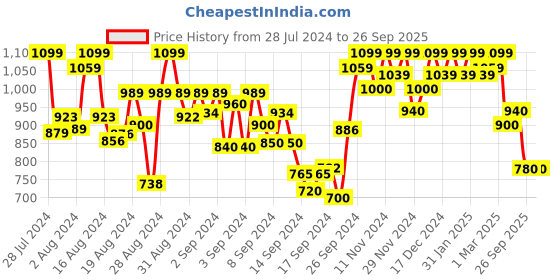 ajio.com shezone Ballerinas with Synthetic upper shezone Price History Graph from 28 Jul 2024 to 26 Sep 2025
