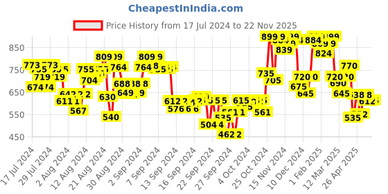 ajio.com shezone Beaded V-Strap Slingback Flat Sandals shezone Price History Graph from 17 Jul 2024 to 22 Nov 2025