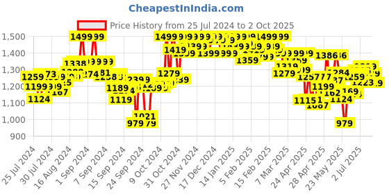 ajio.com shezone Boots with Synthetic upper shezone Price History Graph from 25 Jul 2024 to 2 Oct 2025