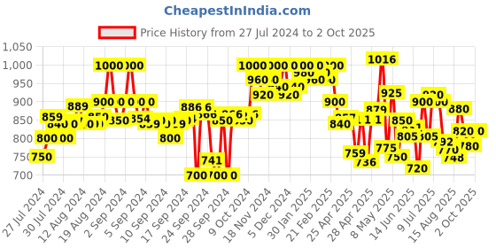 ajio.com shezone Checked Pattern Chunky Heeled Shoes shezone Price History Graph from 27 Jul 2024 to 2 Oct 2025