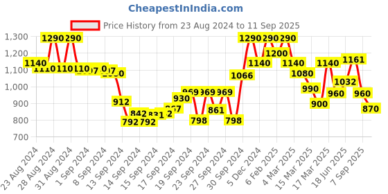 ajio.com shezone Chunky-Heeled Platforms with Ankle Strap shezone Price History Graph from 23 Aug 2024 to 11 Sep 2025