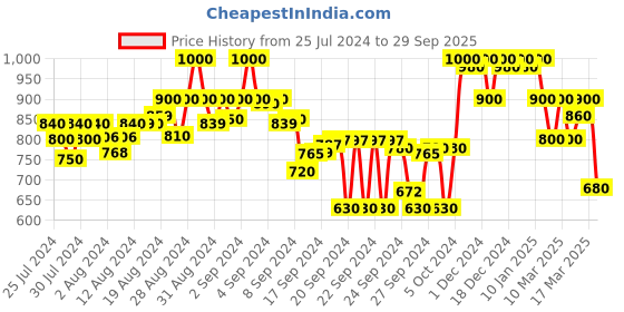 ajio.com shezone Chunky Heeled Sandals with Bow shezone Price History Graph from 25 Jul 2024 to 29 Sep 2025