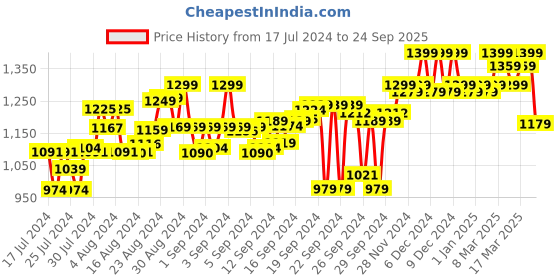 ajio.com shezone Chunky Heeled Sandals with Broguing shezone Price History Graph from 17 Jul 2024 to 24 Sep 2025