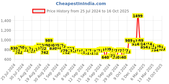 ajio.com shezone Chunky Heeled Sandals with Buckle Closure shezone Price History Graph from 25 Jul 2024 to 16 Oct 2025