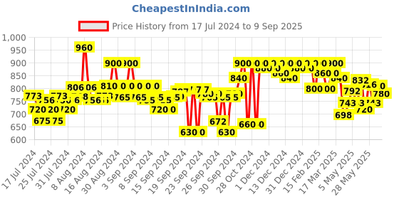 ajio.com shezone Chunky Heeled Sandals with Synthetic Upper shezone Price History Graph from 17 Jul 2024 to 9 Sep 2025
