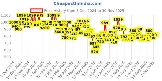 ajio.com shezone Chunky Heeled Sandals with upper shezone Price History Graph from 5 Dec 2024 to 30 Nov 2025