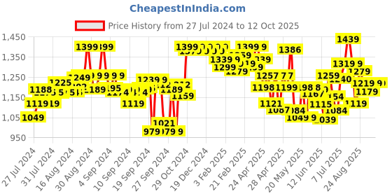 ajio.com shezone Chunky Heeled Shoes shezone Price History Graph from 27 Jul 2024 to 12 Oct 2025