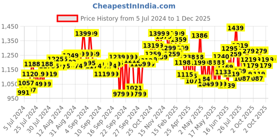 ajio.com shezone Chunky Heeled Slip-On Shoes shezone Price History Graph from 5 Jul 2024 to 1 Dec 2025