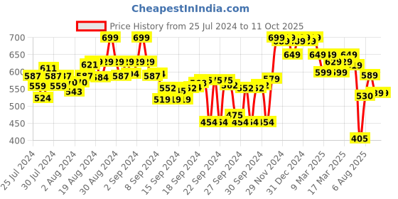 ajio.com shezone Chunky Heels with Thong-Strap shezone Price History Graph from 25 Jul 2024 to 11 Oct 2025