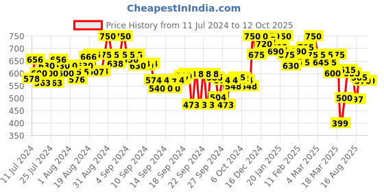 ajio.com shezone Dual Strap Wedges shezone Price History Graph from 11 Jul 2024 to 11 Oct 2025