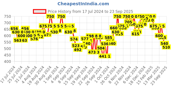 ajio.com shezone Dual Strap Wedges shezone Price History Graph from 17 Jul 2024 to 23 Sep 2025
