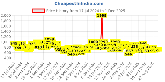 ajio.com shezone Embellished Chunky Heeled Sandals shezone Price History Graph from 17 Jul 2024 to 30 Nov 2025