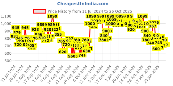 ajio.com shezone Embellished Chunky Heeled Sandals shezone Price History Graph from 11 Jul 2024 to 26 Oct 2025