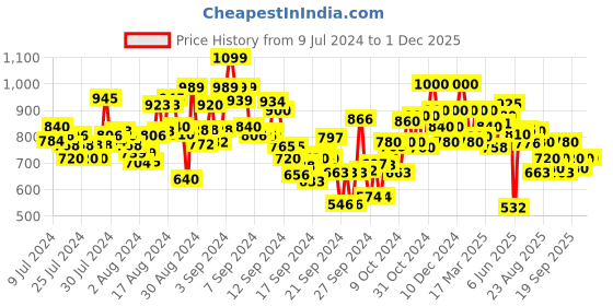 ajio.com shezone Embellished Chunky Heeled Sandals shezone Price History Graph from 9 Jul 2024 to 30 Nov 2025
