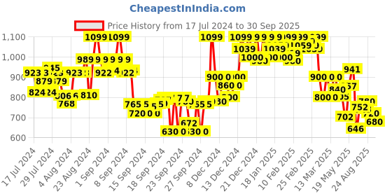 ajio.com shezone Embellished Chunky Heeled Sandals shezone Price History Graph from 17 Jul 2024 to 30 Sep 2025