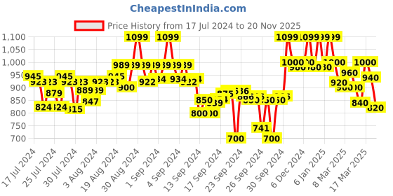 ajio.com shezone Embellished Chunky Heeled Sandals shezone Price History Graph from 17 Jul 2024 to 20 Nov 2025