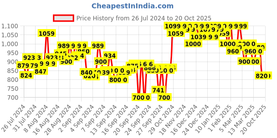 ajio.com shezone Embellished Chunky Heeled Sandals shezone Price History Graph from 26 Jul 2024 to 19 Oct 2025