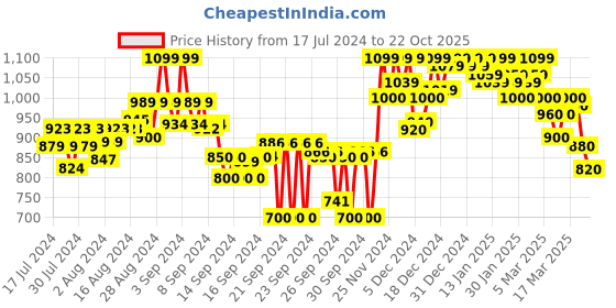 ajio.com shezone Embellished Chunky Heeled Sandals shezone Price History Graph from 17 Jul 2024 to 22 Oct 2025