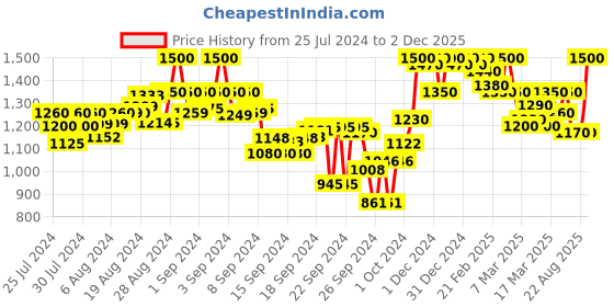 ajio.com shezone Embellished Chunky Heeled Sandals shezone Price History Graph from 25 Jul 2024 to 2 Dec 2025