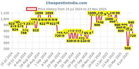 ajio.com shezone Embellished Chunky Heeled Sandals shezone Price History Graph from 25 Jul 2024 to 23 Nov 2025