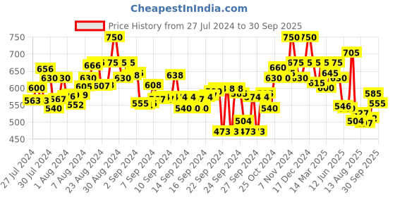 ajio.com shezone Embellished Criss Cross Wedges shezone Price History Graph from 27 Jul 2024 to 30 Sep 2025