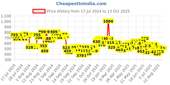 ajio.com shezone Embellished Flat Heel Slip-on Sandals shezone Price History Graph from 17 Jul 2024 to 13 Oct 2025