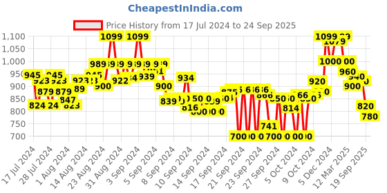 ajio.com shezone Embellished Open-Toe Flat Sandals shezone Price History Graph from 17 Jul 2024 to 24 Sep 2025